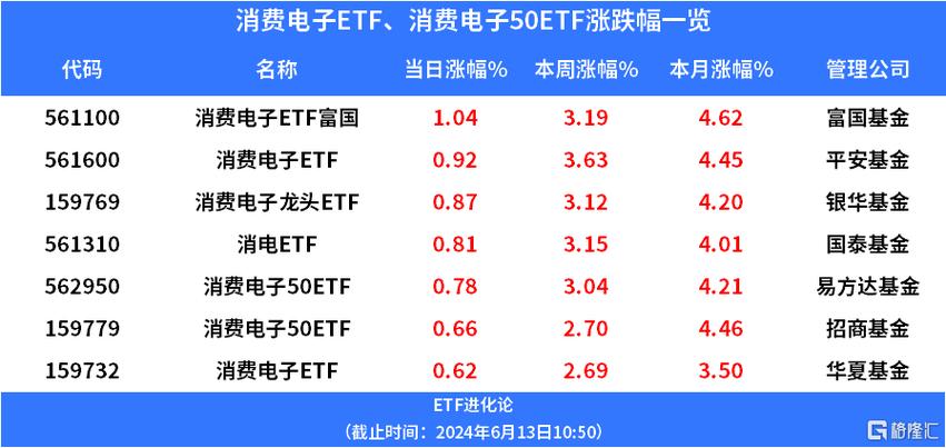 消费电子行业景气度有望持续回暖智能消费ETF(515920)大年夜涨近3%溢价频现欧菲光上涨超7% 人工智能 消费电子行业景气度有望持续回暖智能消费ETF(515920)大年夜涨近3%溢价频现欧菲光上涨超7% 消费电子行业景气度有望持续回暖智能消费ETF(515920)大年夜涨近3%溢价频现欧菲光上涨超7% 人工智能