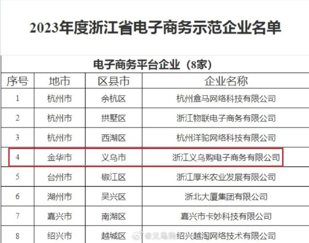 喜报:义乌购上榜浙江省电子商务示范平台 智能科技 喜报:义乌购上榜浙江省电子商务示范平台 喜报:义乌购上榜浙江省电子商务示范平台 智能科技