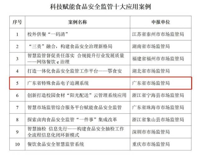 喜报!广东省特殊食物电子追溯系统入选全国第二届“科技赋能食物安然监管”十大年夜优秀应用案例 互联通信 喜报!广东省特殊食物电子追溯系统入选全国第二届“科技赋能食物安然监管”十大年夜优秀应用案例 喜报!广东省特殊食物电子追溯系统入选全国第二届“科技赋能食物安然监管”十大年夜优秀应用案例 互联通信