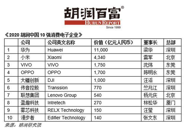 我国消费电子行业品牌价值10强公布 互联通信 我国消费电子行业品牌价值10强公布 我国消费电子行业品牌价值10强公布 互联通信