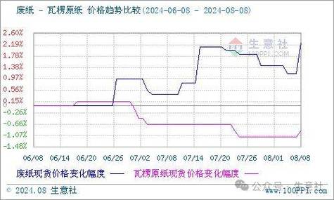 08月01日今日废纸价格最低下调50元/吨最高上调50元/吨。 智能科技 08月01日今日废纸价格最低下调50元/吨最高上调50元/吨。 08月01日今日废纸价格最低下调50元/吨最高上调50元/吨。 智能科技