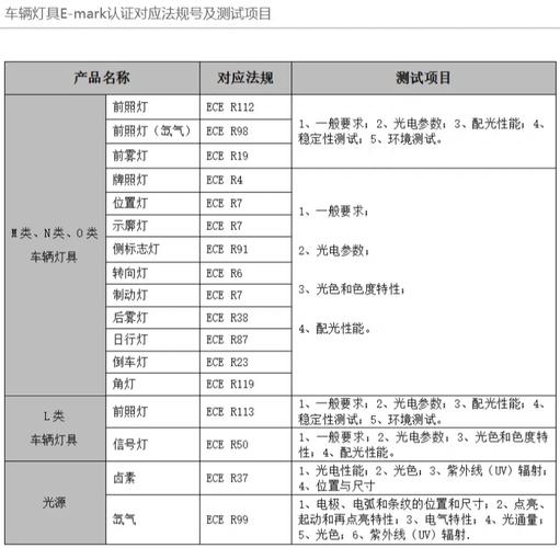 车辆灯具E-mark认证流程是若何的 互联通信 车辆灯具E-mark认证流程是若何的 车辆灯具E-mark认证流程是若何的 互联通信