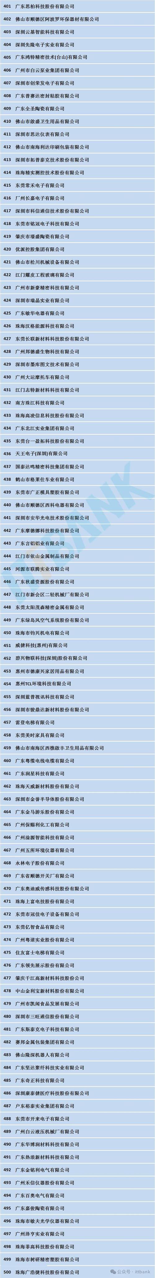 2022年广东省电子信息制造业综合实力百强企业排行榜 智能科技 2022年广东省电子信息制造业综合实力百强企业排行榜 2022年广东省电子信息制造业综合实力百强企业排行榜 智能科技