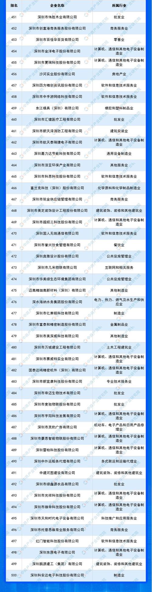 深圳市新材料企业名单大年夜全(截至2022.6.15) 互联通信 深圳市新材料企业名单大年夜全(截至2022.6.15) 深圳市新材料企业名单大年夜全(截至2022.6.15) 互联通信