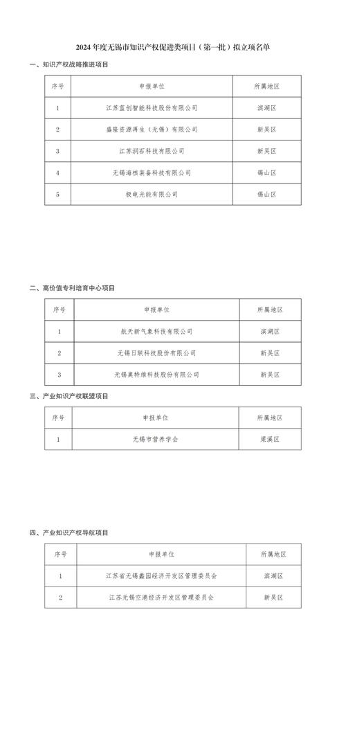88家!2024年度拟推荐立项无锡市工程技能研究中央名单 智能科技 88家!2024年度拟推荐立项无锡市工程技能研究中央名单 88家!2024年度拟推荐立项无锡市工程技能研究中央名单 智能科技