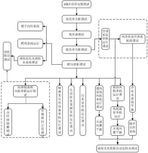 电子系统的安装、调试方法 电子系统的安装、调试方法 人工智能
