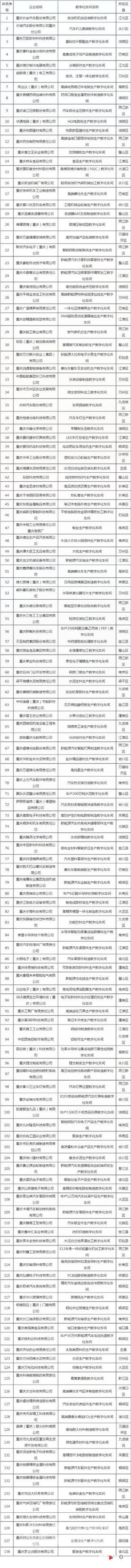 重庆:2024年市数字化车间名单 智能家居 重庆:2024年市数字化车间名单 重庆:2024年市数字化车间名单 智能家居
