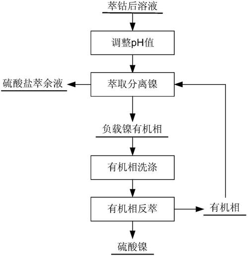 氧化镁提取镍的工艺中沉淀工艺是若何实现镍从溶液等分离出来的 智能科技 氧化镁提取镍的工艺中沉淀工艺是若何实现镍从溶液等分离出来的 氧化镁提取镍的工艺中沉淀工艺是若何实现镍从溶液等分离出来的 智能科技