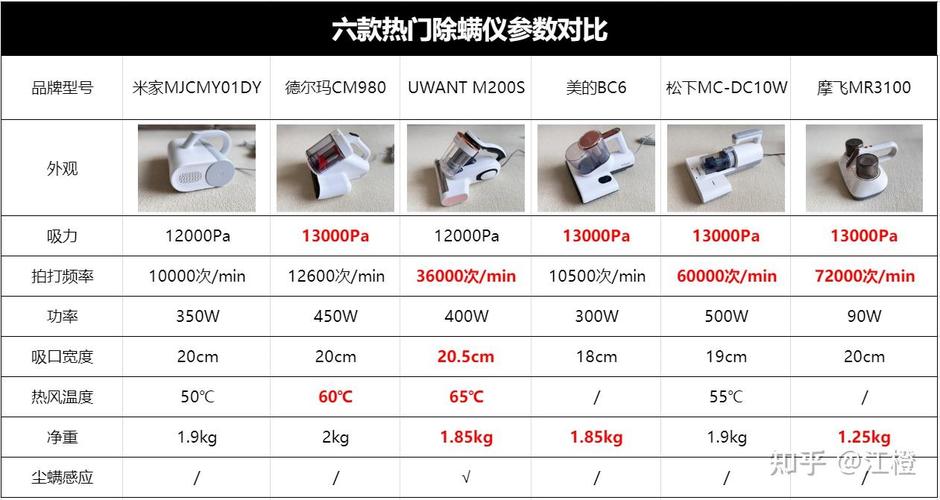 拒绝云评除螨仪怎么选?Uwant/小米/松下/美的/莱克吉米/摩飞 互联通信 拒绝云评除螨仪怎么选?Uwant/小米/松下/美的/莱克吉米/摩飞 拒绝云评除螨仪怎么选?Uwant/小米/松下/美的/莱克吉米/摩飞 互联通信