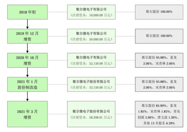 歌尔微一波三折的上市之路 智能科技 歌尔微一波三折的上市之路 歌尔微一波三折的上市之路 智能科技