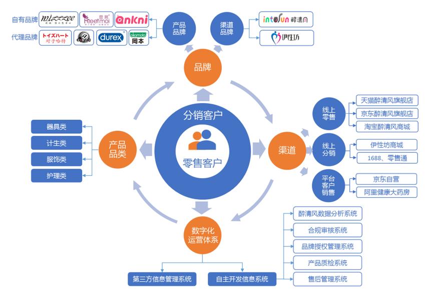 醉清风IPO:打造“渠道品牌+产品品牌”的立体化品牌体系 互联通信 醉清风IPO:打造“渠道品牌+产品品牌”的立体化品牌体系 醉清风IPO:打造“渠道品牌+产品品牌”的立体化品牌体系 互联通信