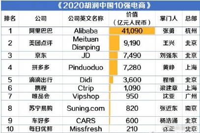 最新!中国10强电商名单:阿里最值钱美团、京东进前三(附榜单) 智能科技 最新!中国10强电商名单:阿里最值钱美团、京东进前三(附榜单) 最新!中国10强电商名单:阿里最值钱美团、京东进前三(附榜单) 智能科技