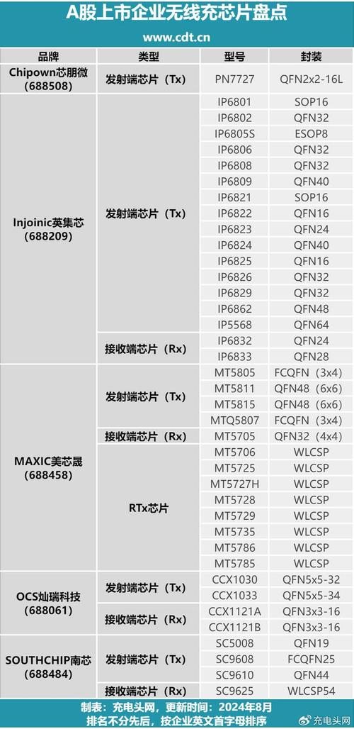 A股无线充半导体企业推出的无线充芯片都有哪些?一文告诉你! 智能家居 A股无线充半导体企业推出的无线充芯片都有哪些?一文告诉你! A股无线充半导体企业推出的无线充芯片都有哪些?一文告诉你! 智能家居