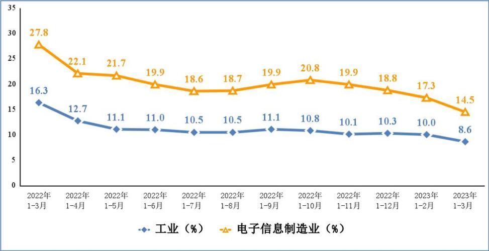 2023年1-9月电子信息制造业企业营收分析:效益恢复加快 人工智能 2023年1-9月电子信息制造业企业营收分析:效益恢复加快 2023年1-9月电子信息制造业企业营收分析:效益恢复加快 人工智能