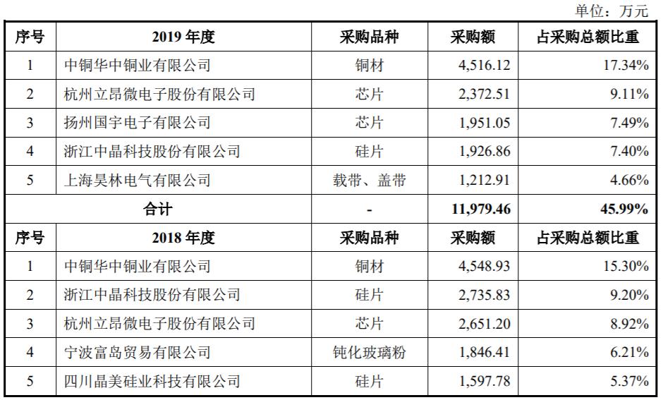 晶导微IPO:主要客户兼供应商有蹊跷申报数据多处修改存疑问 人工智能 晶导微IPO:主要客户兼供应商有蹊跷申报数据多处修改存疑问 晶导微IPO:主要客户兼供应商有蹊跷申报数据多处修改存疑问 人工智能