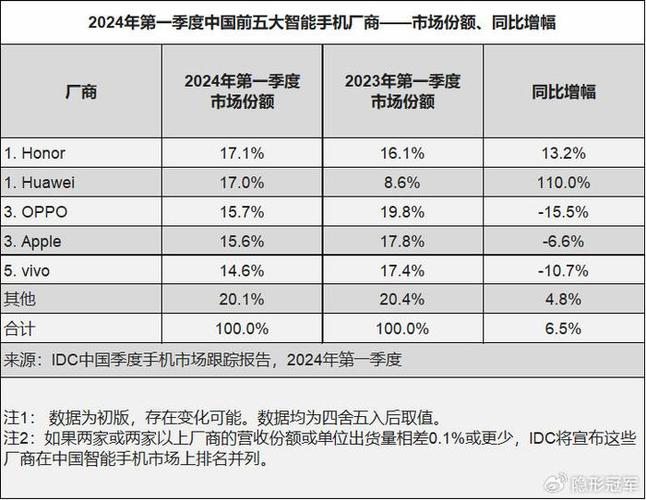 一季度中国手机存量市场份额排名:第二名过于神秘 人工智能 一季度中国手机存量市场份额排名:第二名过于神秘 一季度中国手机存量市场份额排名:第二名过于神秘 人工智能