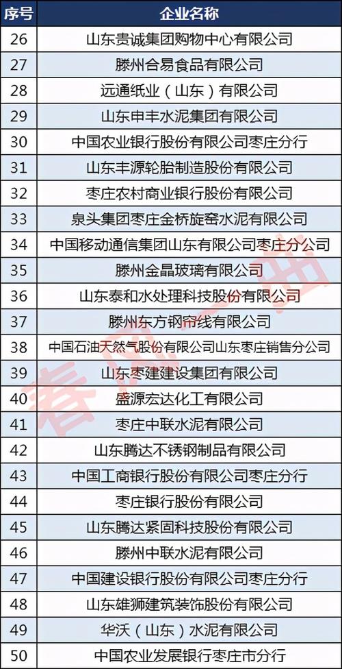 枣庄100强企业名单:盛隆化工第4八亿橡胶第24 人工智能 枣庄100强企业名单:盛隆化工第4八亿橡胶第24 枣庄100强企业名单:盛隆化工第4八亿橡胶第24 人工智能