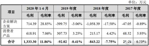 柔宇科技冲刺科创板:柔性屏产能运用率低至5%三年半亏32亿元 人工智能 柔宇科技冲刺科创板:柔性屏产能运用率低至5%三年半亏32亿元 柔宇科技冲刺科创板:柔性屏产能运用率低至5%三年半亏32亿元 人工智能