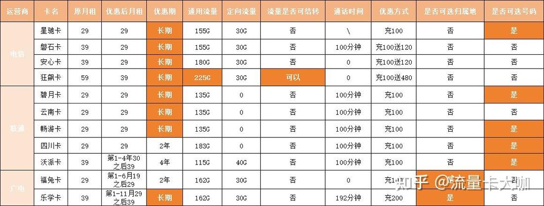 独家整理2024年04月福建手机卡大年夜流量套餐汇总! 互联通信 独家整理2024年04月福建手机卡大年夜流量套餐汇总! 独家整理2024年04月福建手机卡大年夜流量套餐汇总! 互联通信