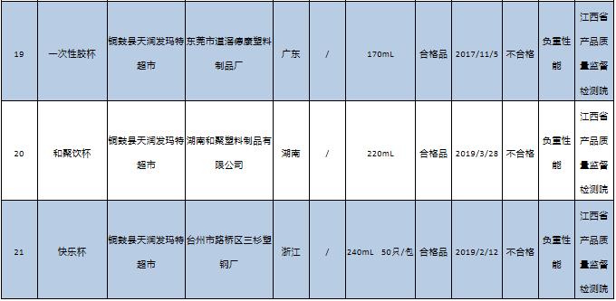 福建省市场监督治理局工业产品-一次性塑料餐饮具质量省级监督抽查结果 福建省市场监督治理局工业产品-一次性塑料餐饮具质量省级监督抽查结果 智能家居