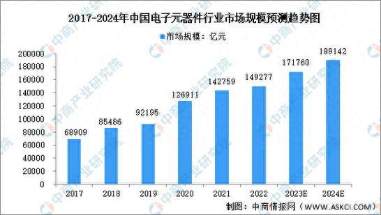 中国电子元件行业成长规模及前景趋势分析申报2024 - 2030年 智能科技 中国电子元件行业成长规模及前景趋势分析申报2024 - 2030年 中国电子元件行业成长规模及前景趋势分析申报2024 - 2030年 智能科技