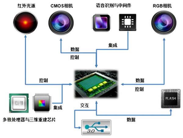 奥比中光：3D视觉传感重视要包含激光发射模组、IR成像模组及RGB模组等组件 奥比中光：3D视觉传感重视要包含激光发射模组、IR成像模组及RGB模组等组件 智能家居