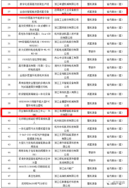 安徽宣告2021年第一批首台套重大年夜技能装备名单 互联通信 安徽宣告2021年第一批首台套重大年夜技能装备名单 安徽宣告2021年第一批首台套重大年夜技能装备名单 互联通信