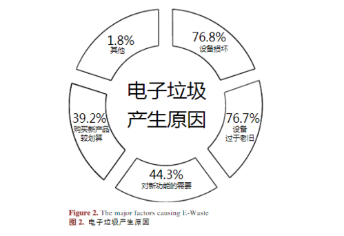 针对赓续增加的电子垃圾的对策 智能家居 针对赓续增加的电子垃圾的对策 针对赓续增加的电子垃圾的对策 智能家居