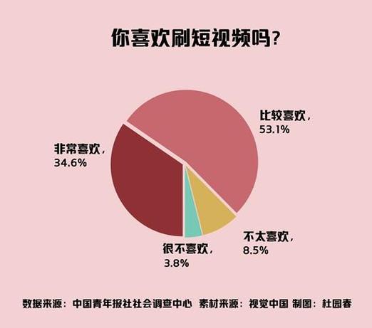刷短视频无法自拔?查询访问:近六成受访者天天浏览时间超一小时 互联通信 刷短视频无法自拔?查询访问:近六成受访者天天浏览时间超一小时 刷短视频无法自拔?查询访问:近六成受访者天天浏览时间超一小时 互联通信