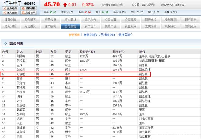 恒生电子副总裁方晓明多年来从未跳槽 薪酬不低还将持股可赚钱了 智能科技 恒生电子副总裁方晓明多年来从未跳槽 薪酬不低还将持股可赚钱了 恒生电子副总裁方晓明多年来从未跳槽 薪酬不低还将持股可赚钱了 智能科技