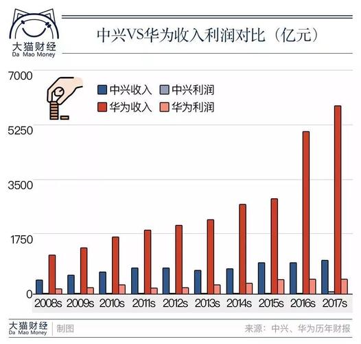 中兴20年前与华为齐名 之后到底经历了什么? 人工智能 中兴20年前与华为齐名 之后到底经历了什么? 中兴20年前与华为齐名 之后到底经历了什么? 人工智能