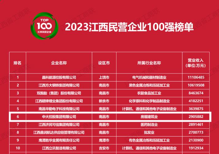 2023年江西省平易近营企业百强排行榜(附年榜TOP100详单) 人工智能 2023年江西省平易近营企业百强排行榜(附年榜TOP100详单) 2023年江西省平易近营企业百强排行榜(附年榜TOP100详单) 人工智能