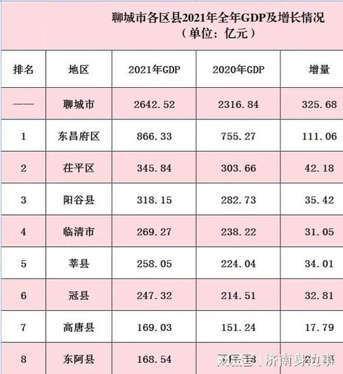 重磅!聊城各县市区排名出炉!最后一名你肯定想不到! 互联通信 重磅!聊城各县市区排名出炉!最后一名你肯定想不到! 重磅!聊城各县市区排名出炉!最后一名你肯定想不到! 互联通信