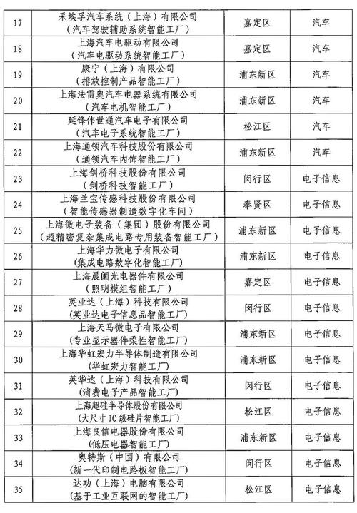 2022年上海市100家智能工厂名单 人工智能 2022年上海市100家智能工厂名单 2022年上海市100家智能工厂名单 人工智能