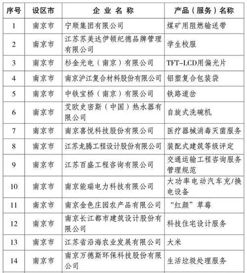数量全省第一姑苏累计113个企业产品获“江苏精品”认证 互联通信 数量全省第一姑苏累计113个企业产品获“江苏精品”认证 数量全省第一姑苏累计113个企业产品获“江苏精品”认证 互联通信