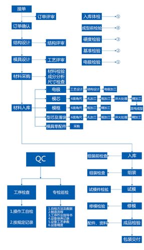 模具设计的流程及模具加工流程 智能科技 模具设计的流程及模具加工流程 模具设计的流程及模具加工流程 智能科技