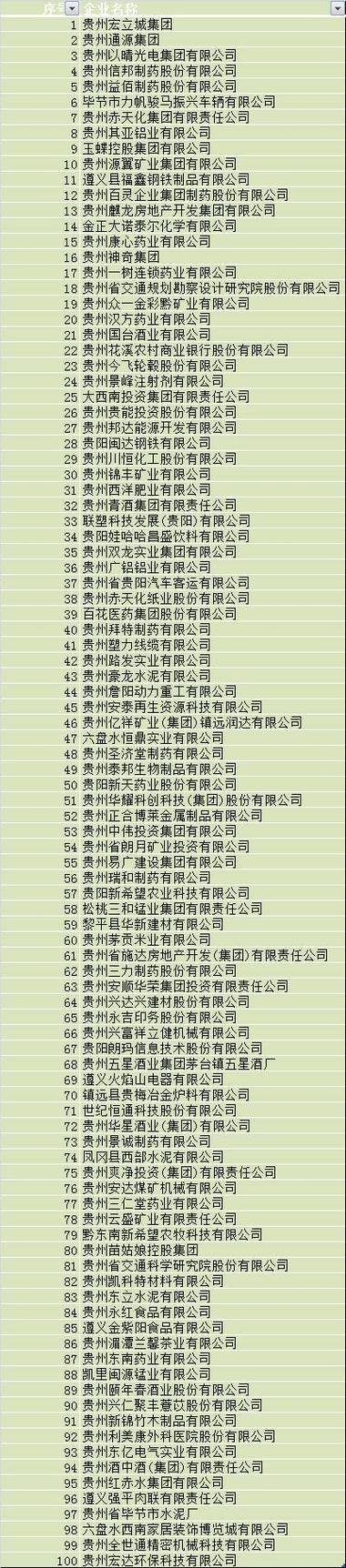 贵州贵阳平易近营企业营收十大年夜排行榜 人工智能 贵州贵阳平易近营企业营收十大年夜排行榜 贵州贵阳平易近营企业营收十大年夜排行榜 人工智能