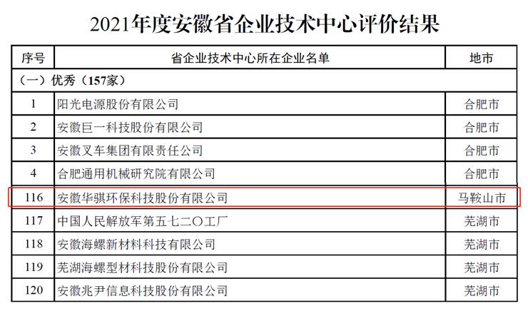 华骐环保:智能化污水处理装备入选2023年安徽工业精品名单 智能科技 华骐环保:智能化污水处理装备入选2023年安徽工业精品名单 华骐环保:智能化污水处理装备入选2023年安徽工业精品名单 智能科技