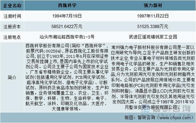 2022年中国电子化学品行业重点企业比拟分析:西陇科学vs强力新材 智能科技 2022年中国电子化学品行业重点企业比拟分析:西陇科学vs强力新材 2022年中国电子化学品行业重点企业比拟分析:西陇科学vs强力新材 智能科技