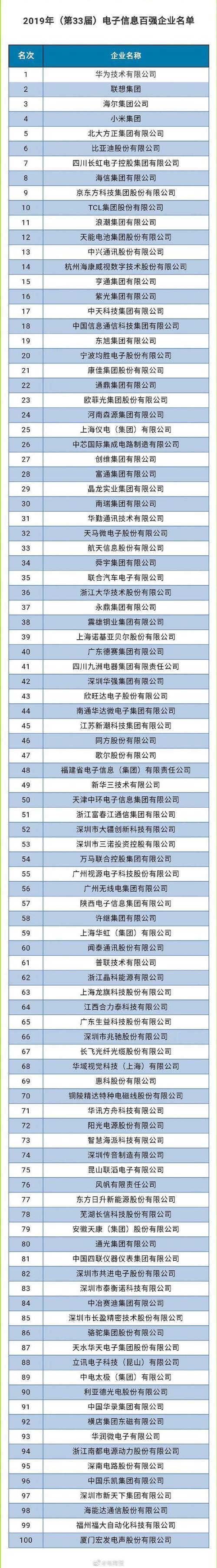 2023中国电子信息百强企业榜单揭晓长虹位列前10 智能科技 2023中国电子信息百强企业榜单揭晓长虹位列前10 2023中国电子信息百强企业榜单揭晓长虹位列前10 智能科技