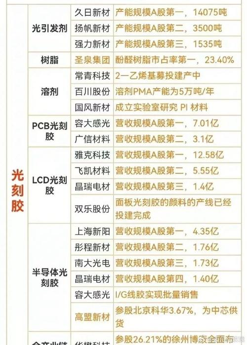 光刻胶:晶方科技、南大年夜光电、彤程新材、上海新阳含金量谁更高 互联通信 光刻胶:晶方科技、南大年夜光电、彤程新材、上海新阳含金量谁更高 光刻胶:晶方科技、南大年夜光电、彤程新材、上海新阳含金量谁更高 互联通信