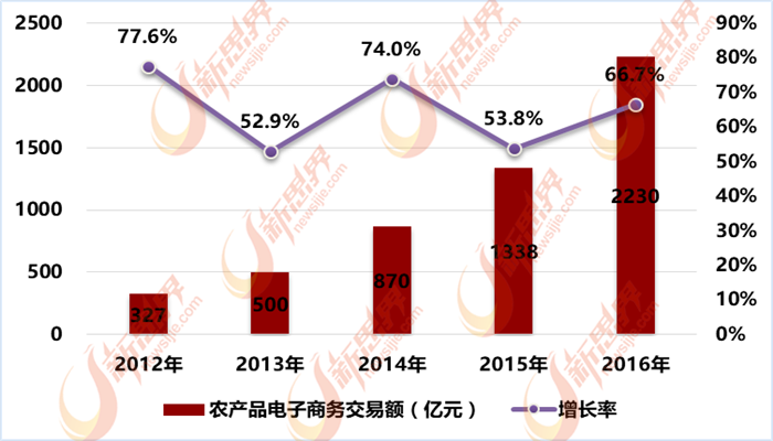 互联网+”现代农业 今年辽宁力争实现农产品网上集散交易 智能科技 互联网+”现代农业 今年辽宁力争实现农产品网上集散交易 互联网+”现代农业 今年辽宁力争实现农产品网上集散交易 智能科技