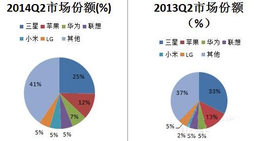 国内智好手机市场:竞争激烈与品牌格局变革 互联通信 国内智好手机市场:竞争激烈与品牌格局变革 国内智好手机市场:竞争激烈与品牌格局变革 互联通信