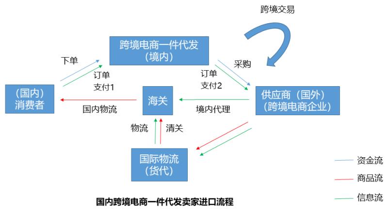 跨境电商“一件代发”商业模式、司法风险及合规建议 跨境电商“一件代发”商业模式、司法风险及合规建议 智能科技