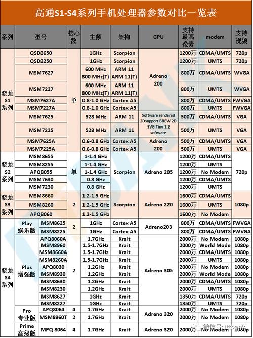 高通骁龙当前9款主流处理器参数比拟 人工智能 高通骁龙当前9款主流处理器参数比拟 高通骁龙当前9款主流处理器参数比拟 人工智能