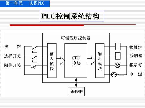 PLC的主要分类及应用 互联通信 PLC的主要分类及应用 PLC的主要分类及应用 互联通信