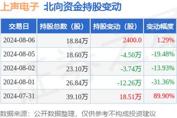 上声电子连续3个交易日下跌时期累计跌幅3.75% 互联通信 上声电子连续3个交易日下跌时期累计跌幅3.75% 上声电子连续3个交易日下跌时期累计跌幅3.75% 互联通信