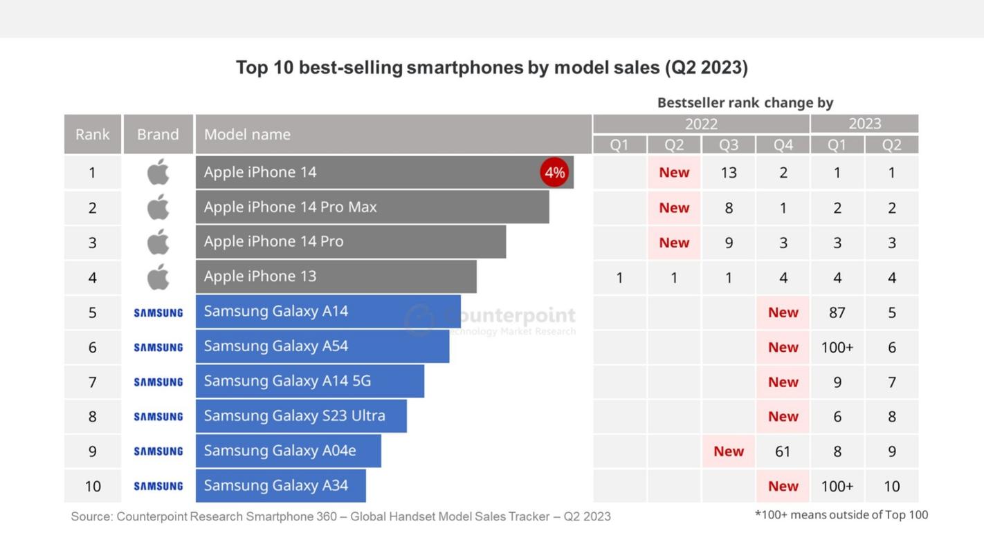全球手机畅销榜TOP10:iPhone14Pro Max仅排第二国产品牌消失 智能科技 全球手机畅销榜TOP10:iPhone14Pro Max仅排第二国产品牌消失 全球手机畅销榜TOP10:iPhone14Pro Max仅排第二国产品牌消失 智能科技