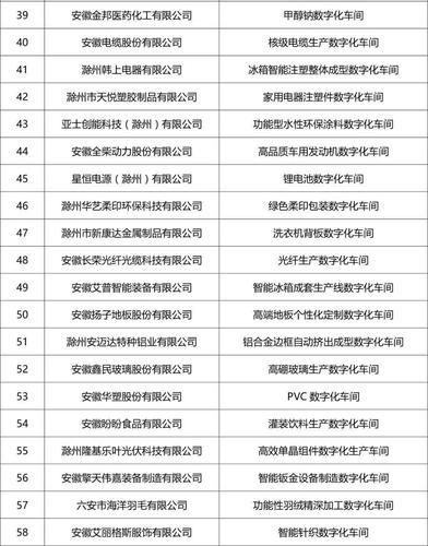 安徽省智能工厂、数字化车间公布！蚌埠15家企业上榜 安徽省智能工厂、数字化车间公布！蚌埠15家企业上榜 智能家居