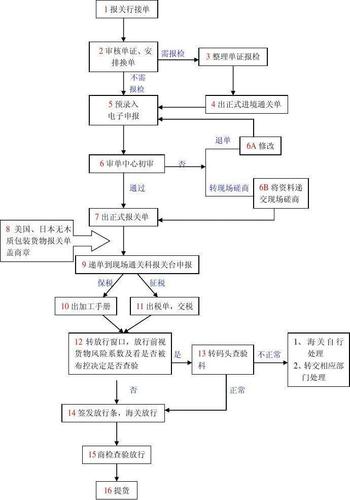 东莞进口二手塑料上料机报关要供应哪些单证及通关操作流程 智能家居 东莞进口二手塑料上料机报关要供应哪些单证及通关操作流程 东莞进口二手塑料上料机报关要供应哪些单证及通关操作流程 智能家居